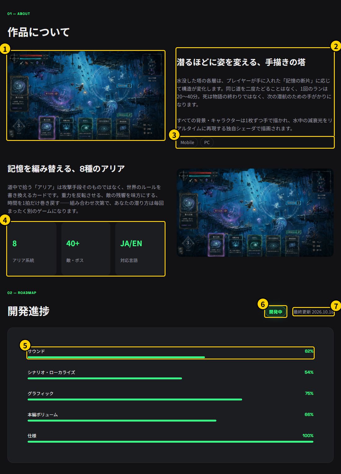 トップページの「作品について」と「開発進捗」の画面。Aboutのブロックの画像と本文、プラットフォームのバッジ、統計カード、開発進捗の項目、ステータスバッジ、最終更新に、1から7の番号の印が付いている