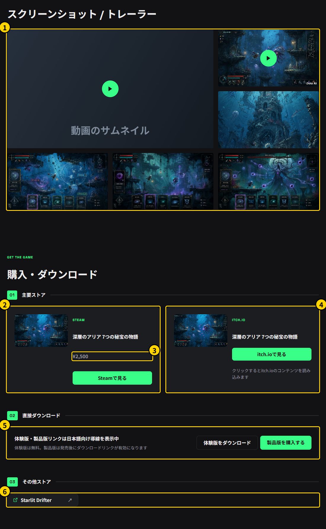 作品詳細ページのギャラリーと「購入・ダウンロード」の画面。ギャラリー、主要ストアのSteamのカード、価格、itch.ioのカード、直接ダウンロード、その他ストアに、1から6の番号の印が付いている