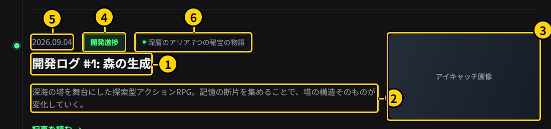 開発日誌の一覧のカードの画面。記事のタイトル、一覧のカードの説明、アイキャッチ画像、カテゴリ、日付、関連作品に、1から6の番号の印が付いている