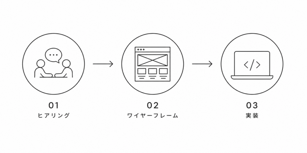 制作フロー